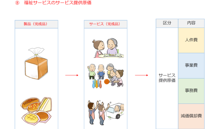 社会福祉法人の原価管理・費用管理