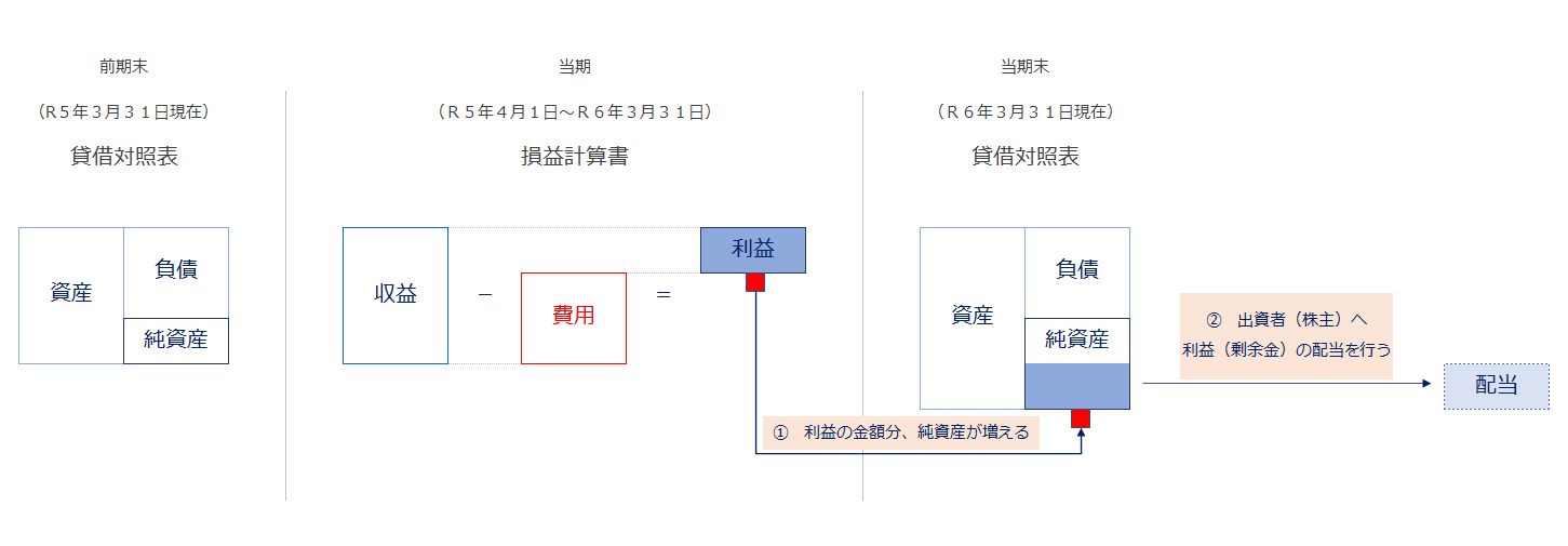 企業会計の利益と社会福祉法人会計の増減差額を説明する