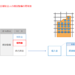 社会福祉法人の寄付金　施設整備のための寄附金