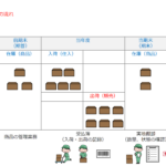 社会福祉法人会計　商品・製品、仕掛品、原材料