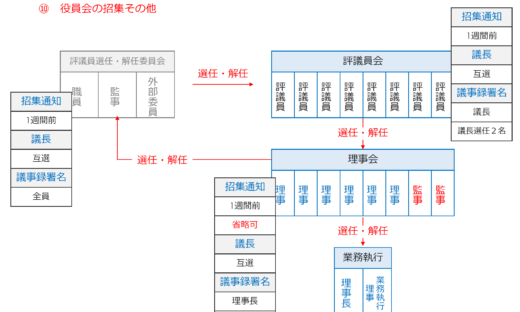 社会福祉法人の本部業務管理