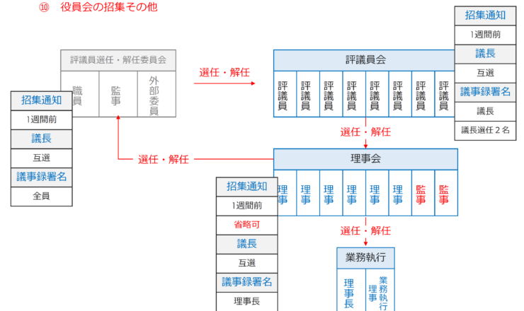 社会福祉法人の本部業務管理