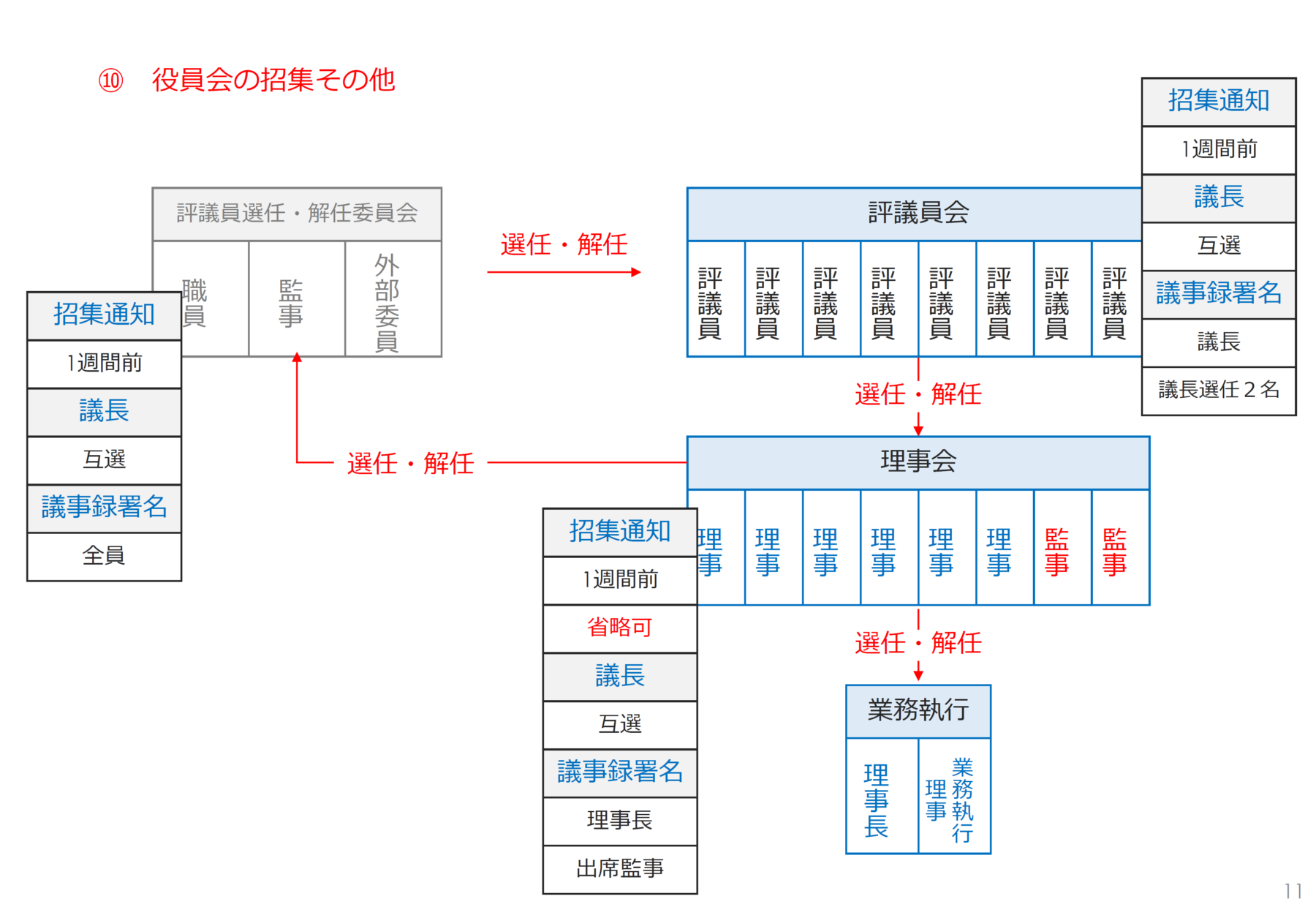 社会福祉法人の本部業務管理