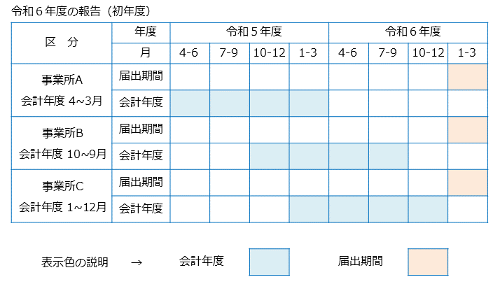 令和６年度の報告イメージ図