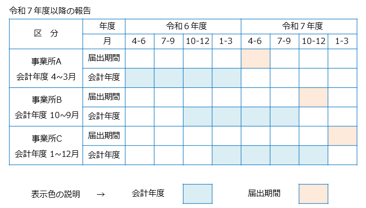 令和７年度以降の報告イメージ図