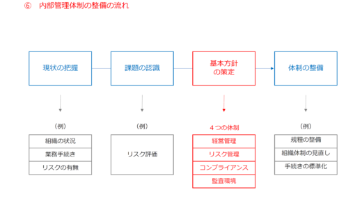 社会福祉法人の内部管理体制