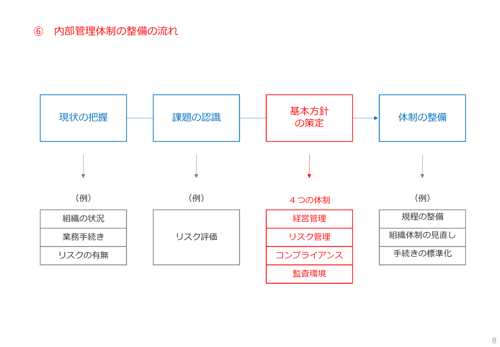 社会福祉法人の内部管理体制