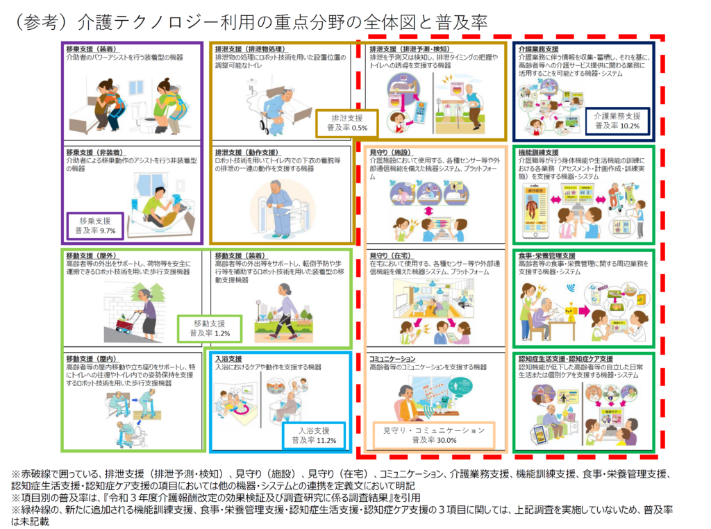 介護テクノロジーの重点分野