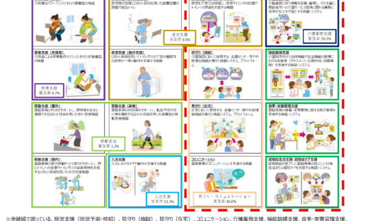 介護テクノロジーの重点分野