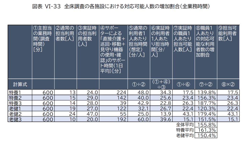 見守り機器の実証実験・タイムスタディ調査の結果　全床