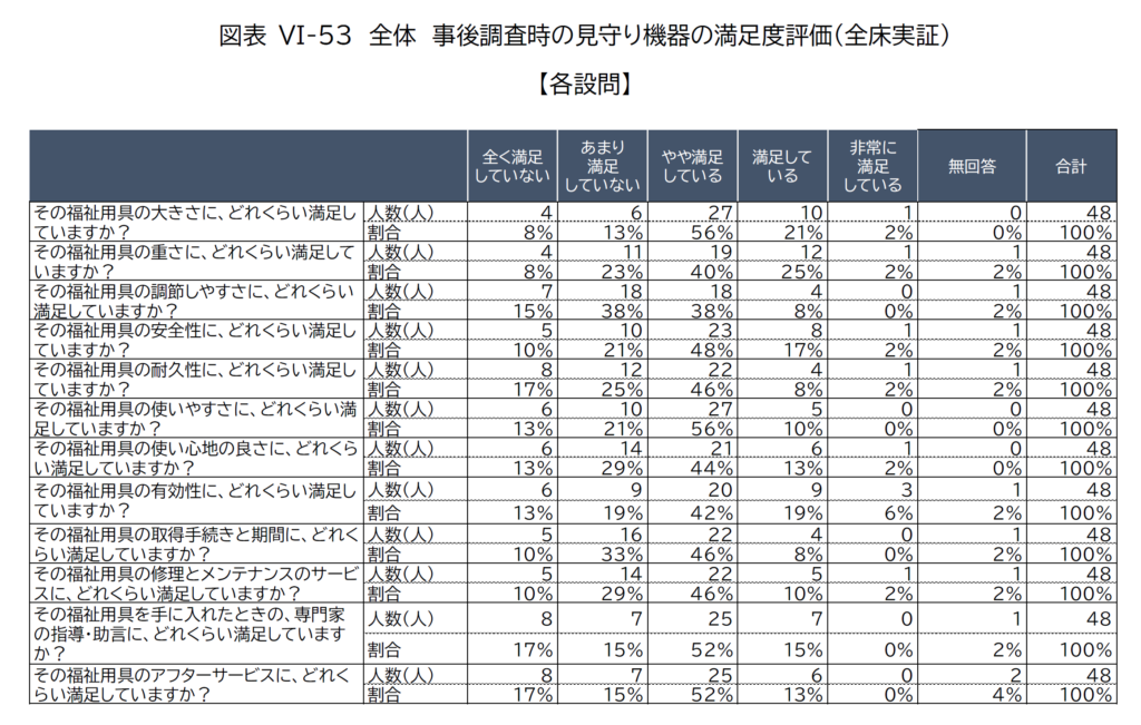 見守り機器の実証実験・職員アンケート調査結果・満足度調査・全床