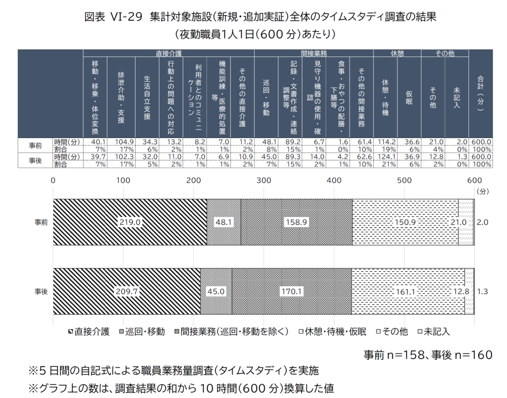 見守り機器の実証実験・タイムスタディ調査の結果　新規・追加