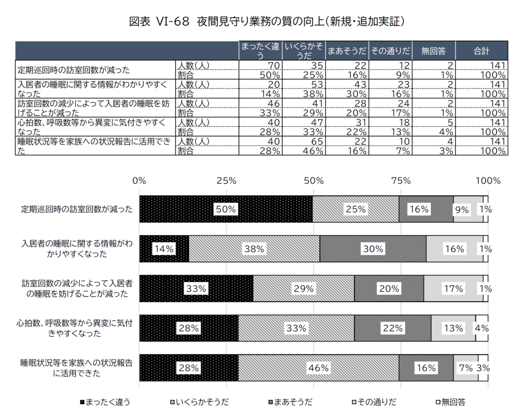 見守り機器の実証実験・職員アンケート調査結果・業務の質の向上・新規・追加