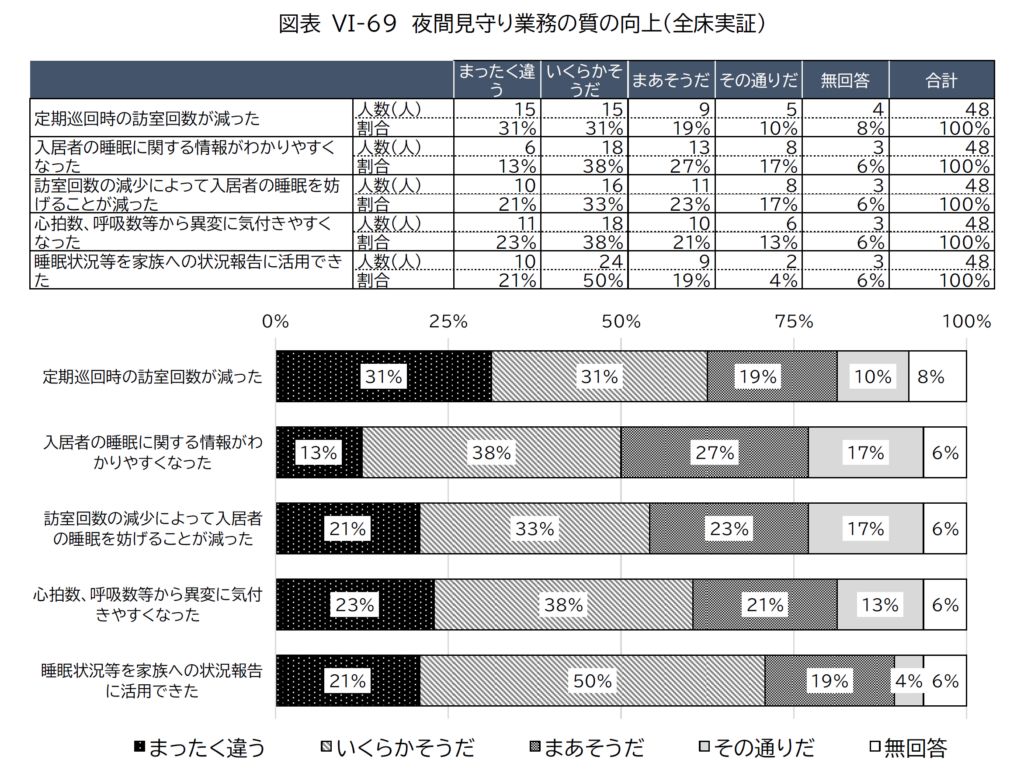 見守り機器の実証実験・職員アンケート調査結果・業務の質の向上・全床