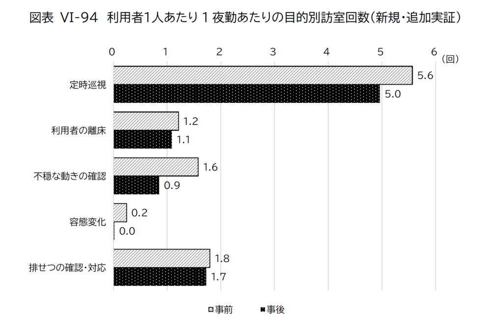 見守り機器の実証実験・訪室回数調査結果・新規・追加