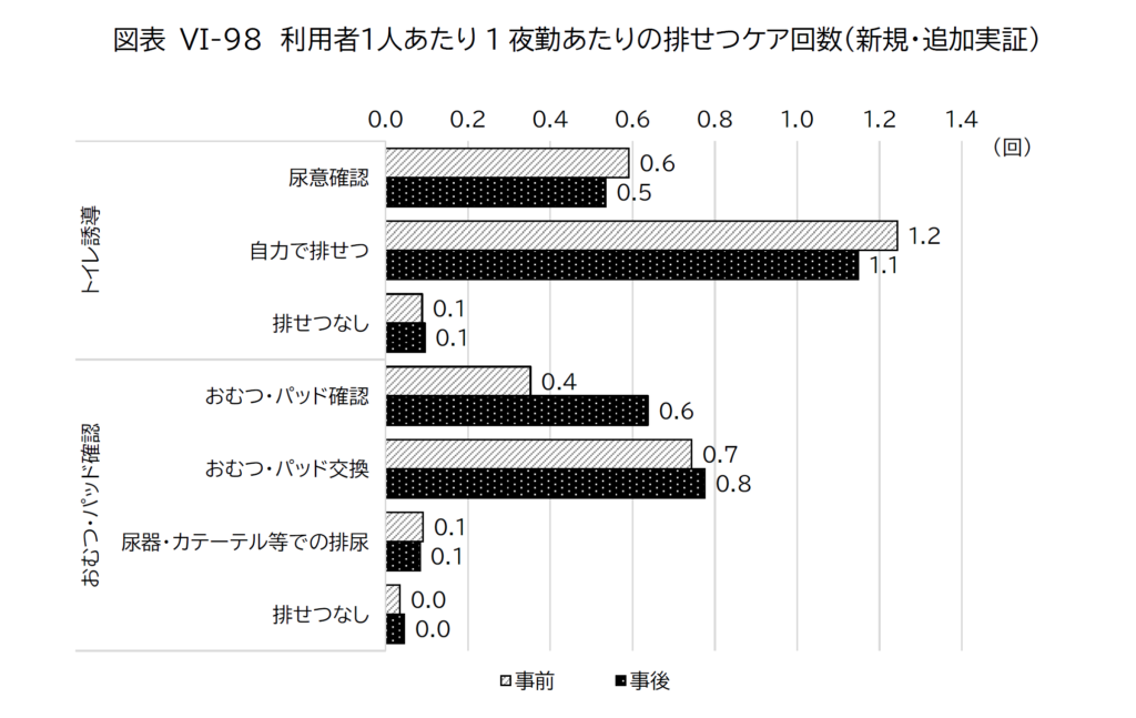 見守り機器の実証実験・排泄ケア回数調査結果・新規・追加