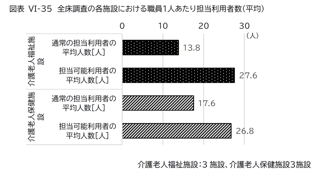 見守り機器の実証実験・タイムスタディ調査の結果　全床グラフ