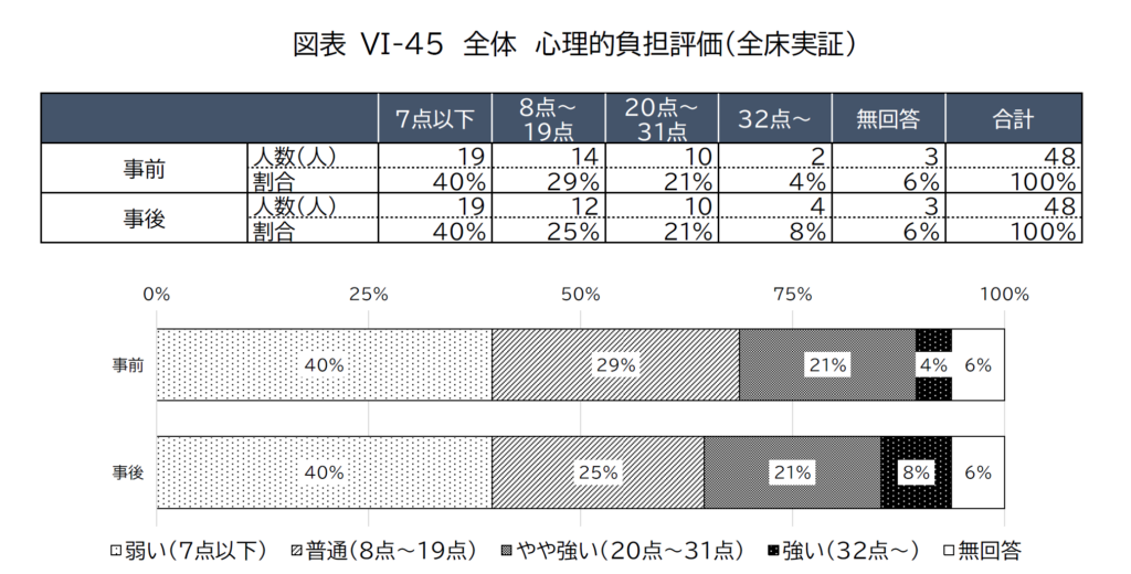 見守り機器の実証実験・職員アンケート調査結果・心理的負担評価・全床