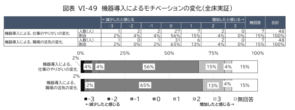 見守り機器の実証実験・職員アンケート調査結果・モチベーションの変化・全床