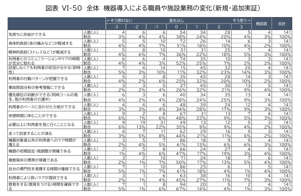 見守り機器の実証実験・職員アンケート調査結果・職員や施設業務の変化・新規・追加