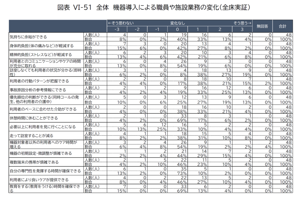 見守り機器の実証実験・職員アンケート調査結果・職員や施設業務の変化・全床