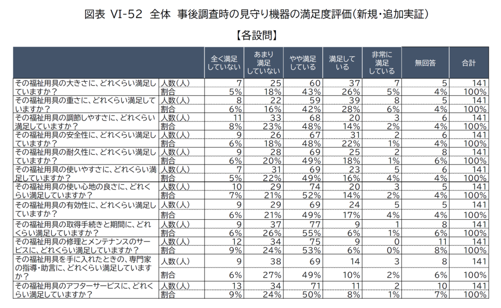 見守り機器の実証実験・職員アンケート調査結果・満足度調査・新規・追加