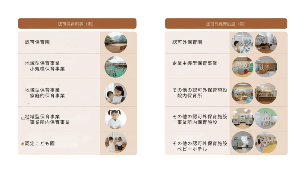 育制度の全体構造を示す図(認可保育園・認定こども園・地域型保育・企業主導型保育事業・認可外保育施設を分類)