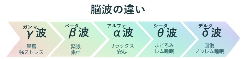 脳波の違いを解説する図 α(アルファ)波、β(ベータ)波、θ(シータ)波、δ(デルタ)波、γ(ガンマ)波の5つ脳波の図