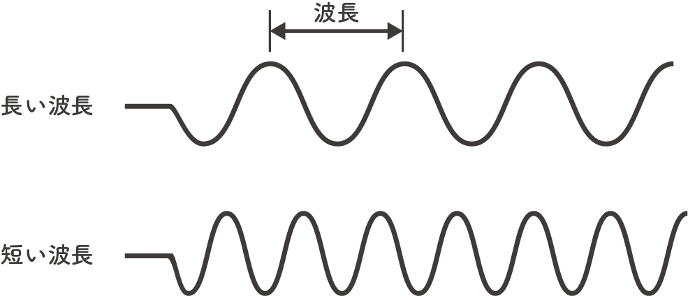 波長と周波数の図