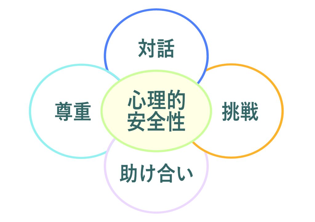 福祉の現場の心理的安全性の構築について。介護・障がい福祉・保育分野の心理的安全性の高低を比較