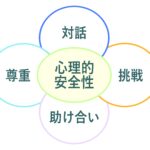福祉の現場の心理的安全性の構築について。介護・障がい福祉・保育分野の心理的安全性の高低を比較