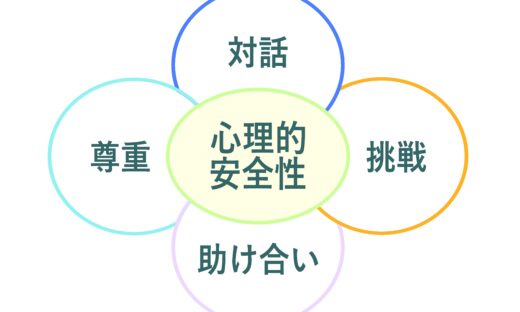福祉の現場の心理的安全性の構築について。介護・障がい福祉・保育分野の心理的安全性の高低を比較