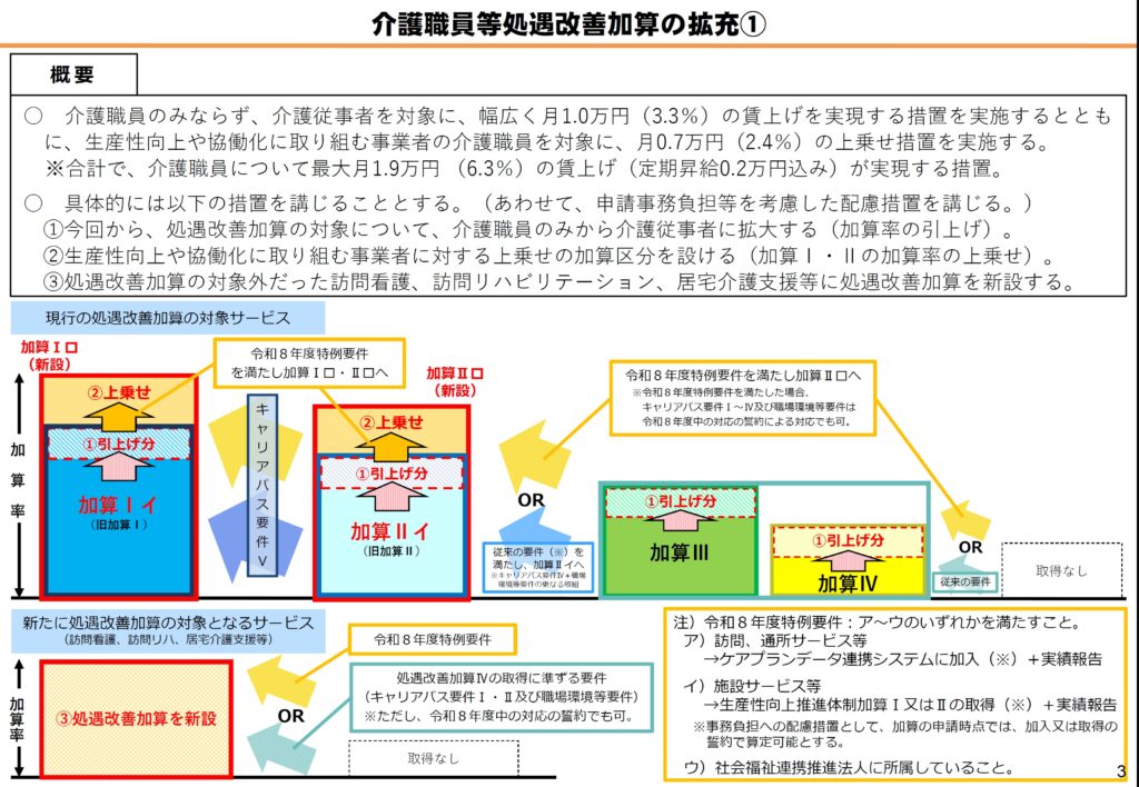 令和8年度介護報酬改定 厚労省資料 4ページ目
