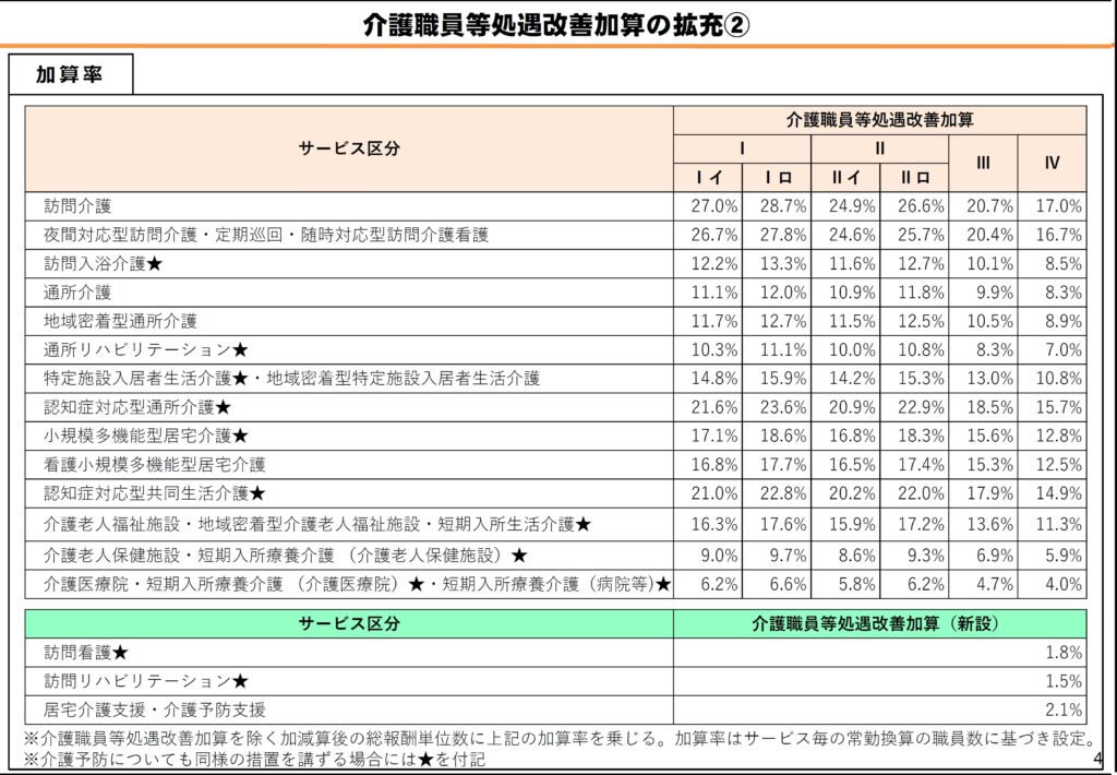 令和8年度介護報酬改定 厚労省資料 5ページ目