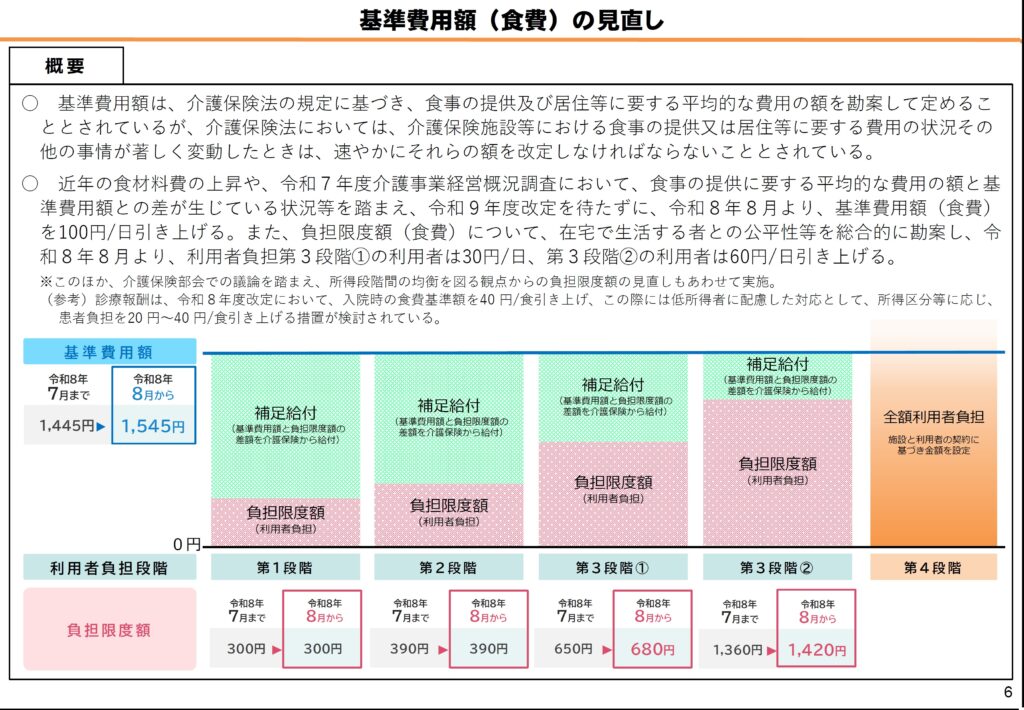 令和8年度介護報酬改定 厚労省資料 7ページ目