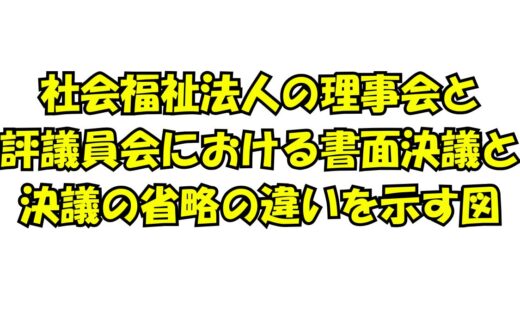 社会福祉法人の理事会と評議員会における書面決議と決議の省略の違いを示す図